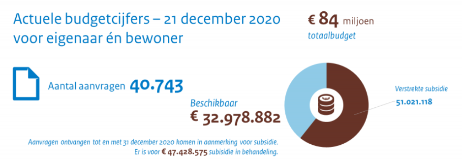 Meer dan 40.000 subsidieaanvragen in 2020